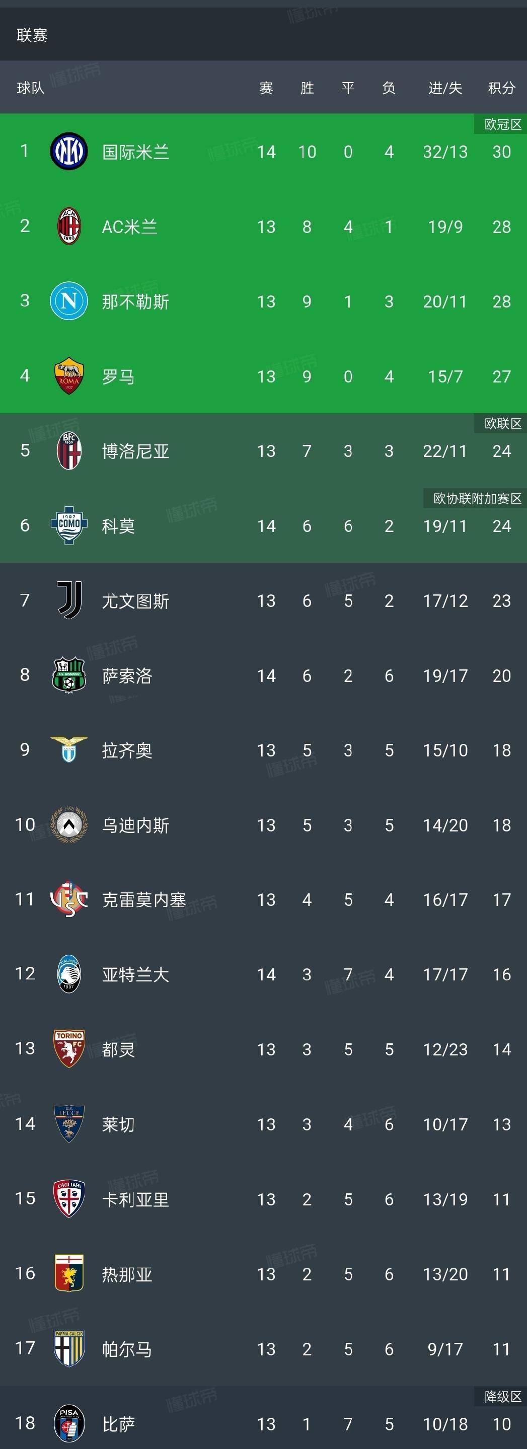 随着国米4：0，亚特兰大1：3，佛罗伦萨1：3，意甲最新积分榜公布
